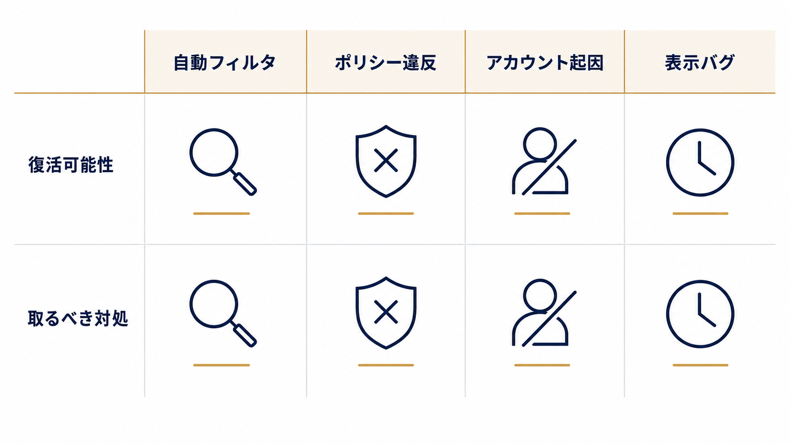 原因別に見る復活可能性と取るべき対処の比較表