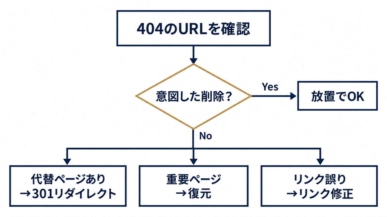 404 URLの判断フローチャート