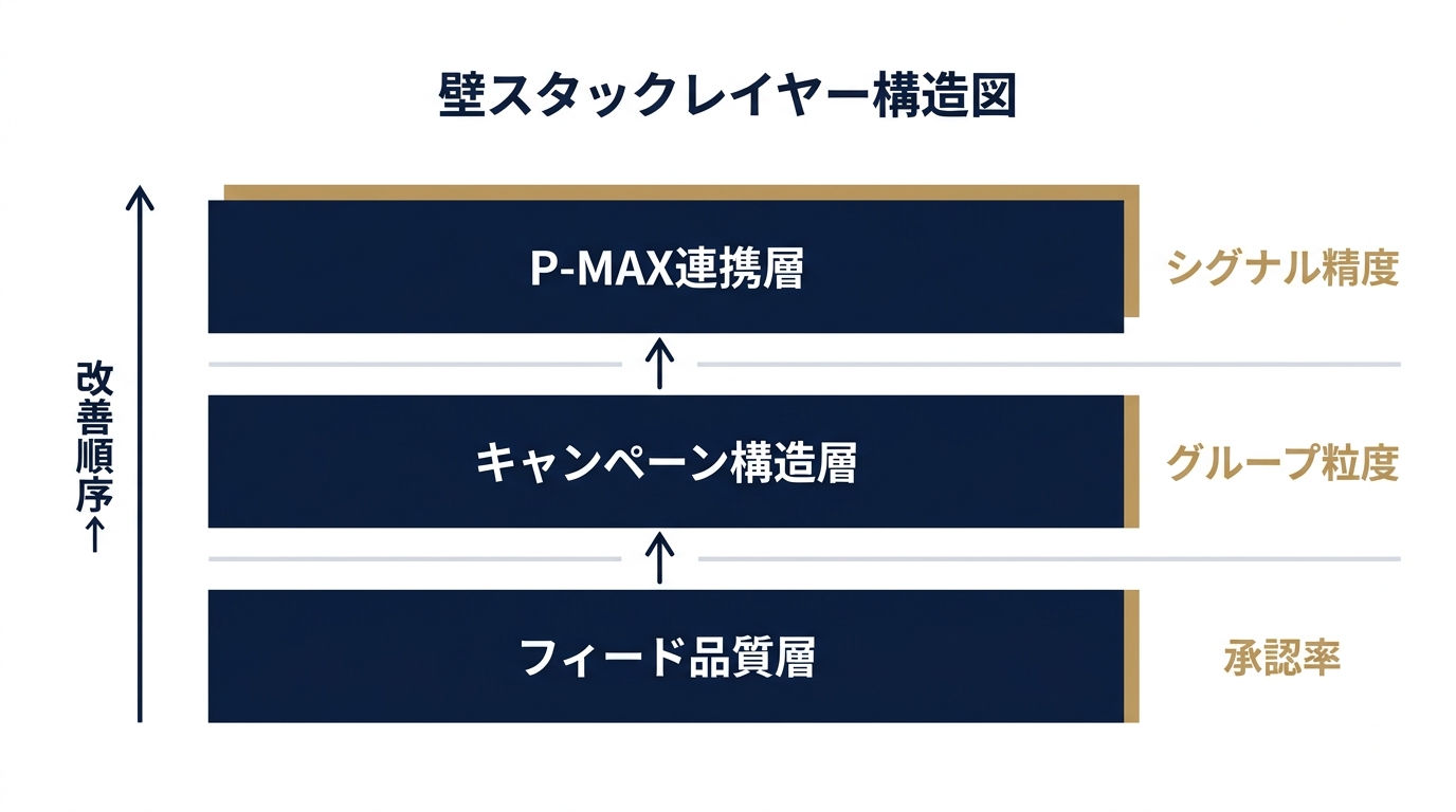 成果を規定する3層の相互依存関係