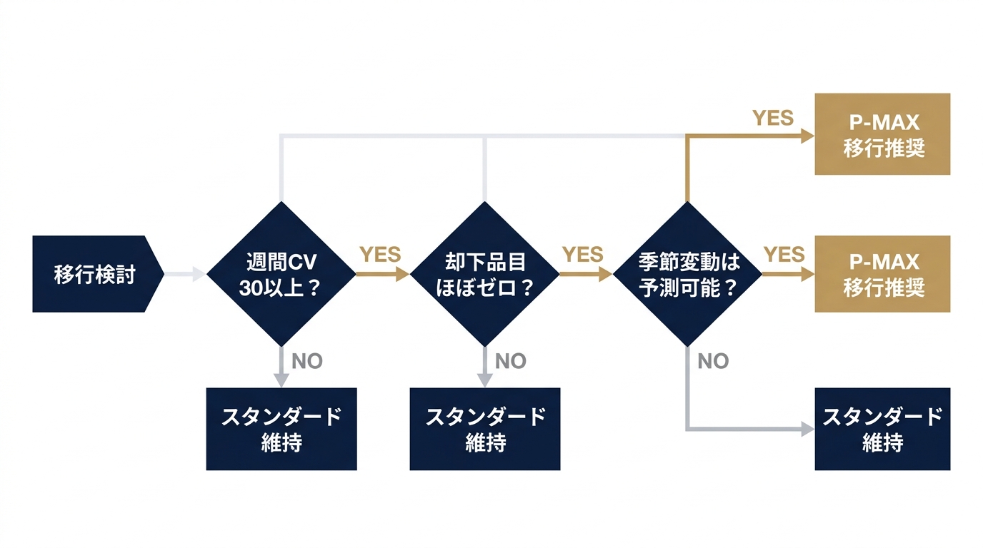 P-MAX移行可否を決める3条件の判断ツリー