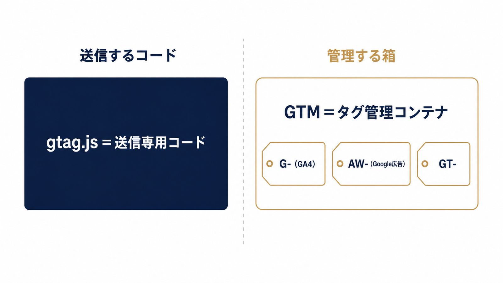 gtag.jsとGTMの役割の違いを図解