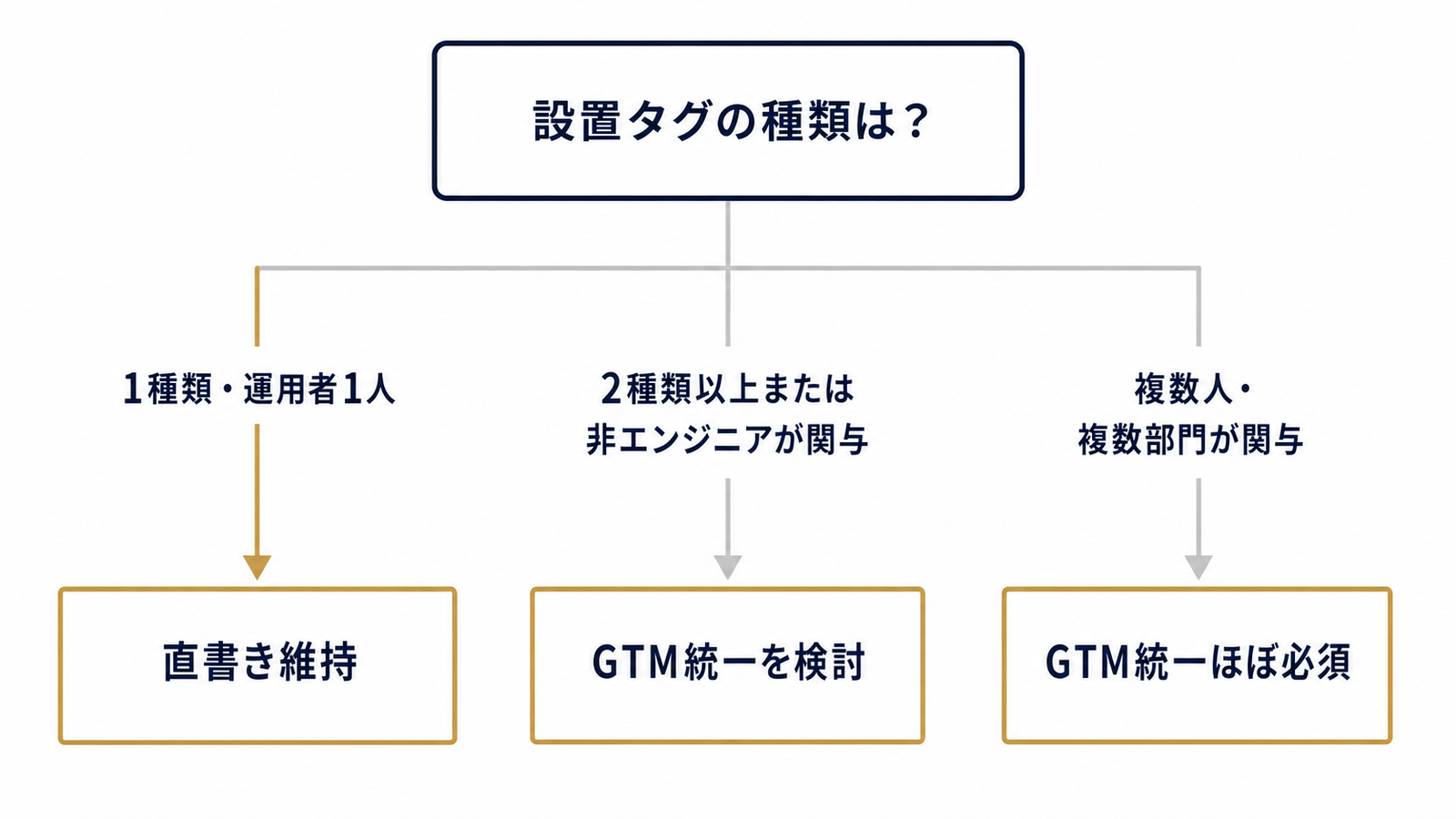 GTM統一を判断するフローチャート