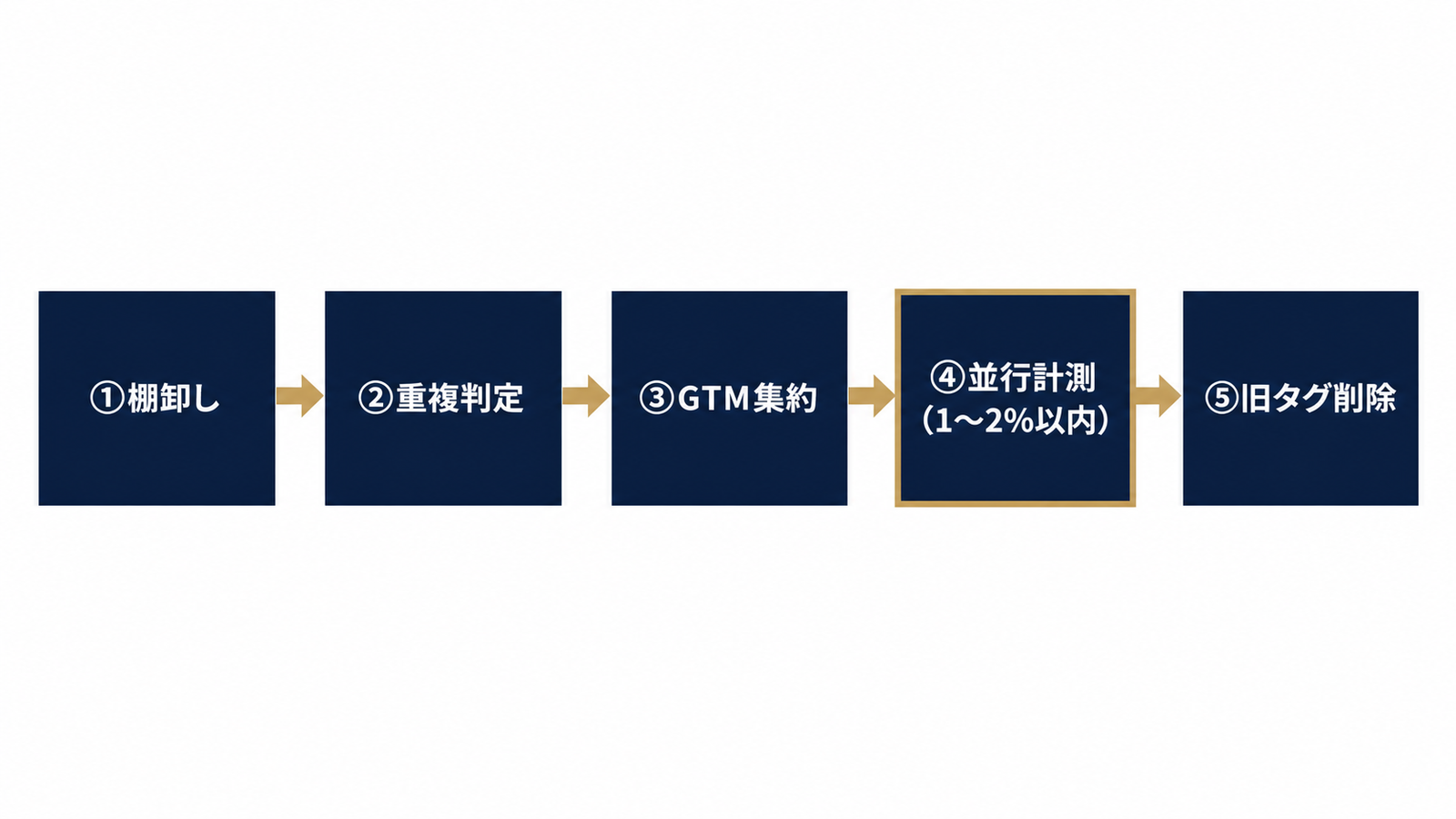 5ステップで見る安全な移行フロー