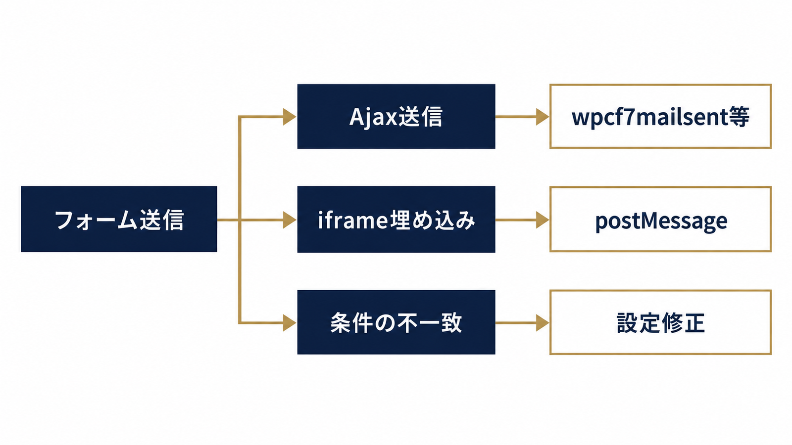 発火しない3つの型と代替トリガー