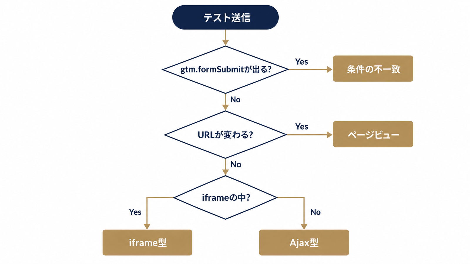 1分で分かるフォーム型の判定ツリー