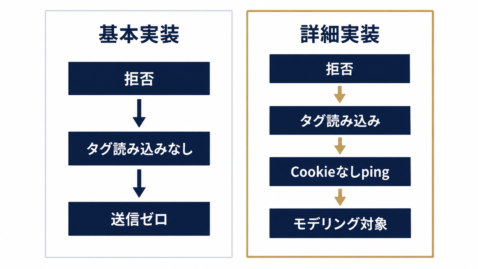 基本実装と詳細実装の違い