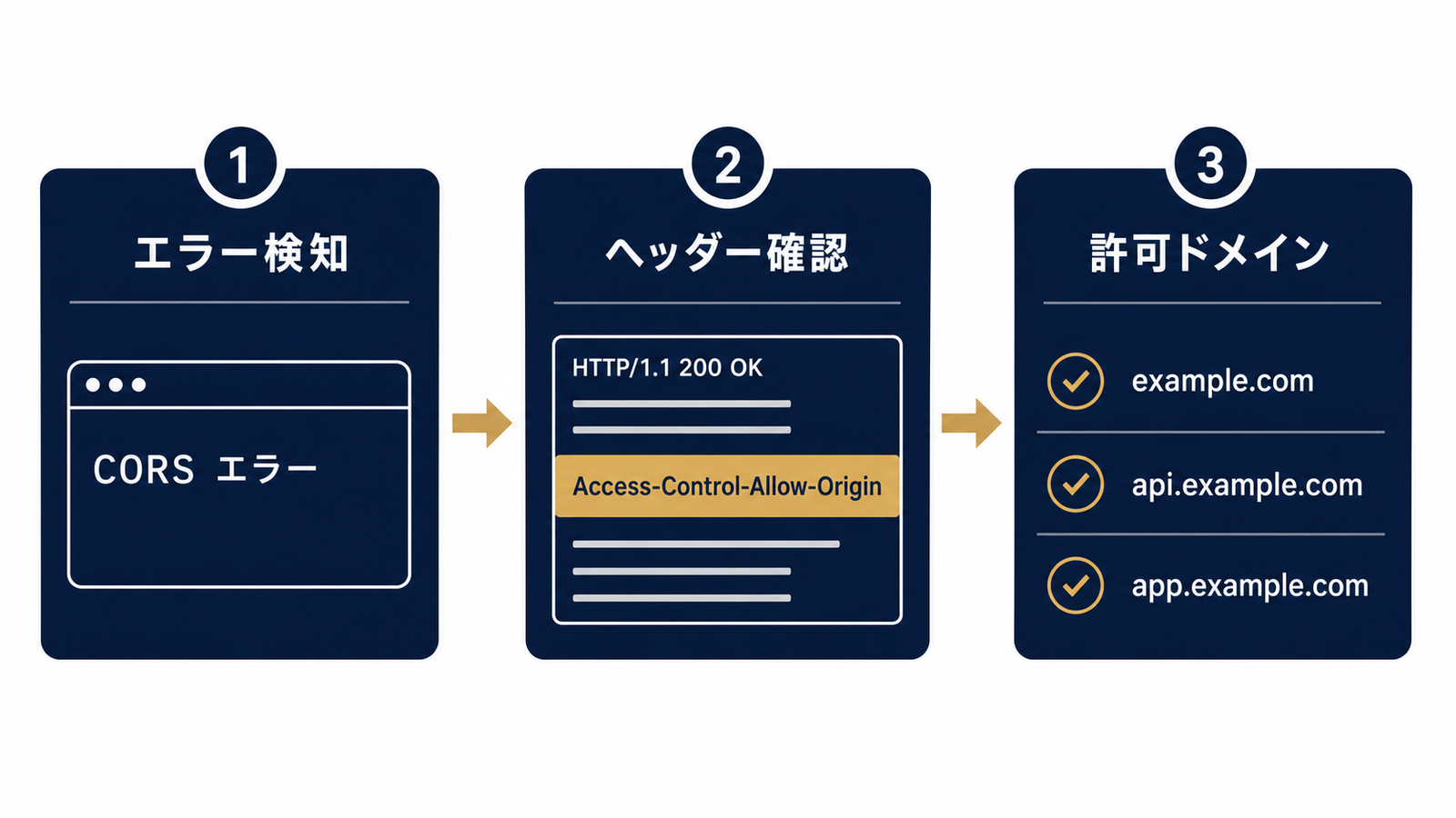 CSP診断フロー：エラー検出から依頼文まで