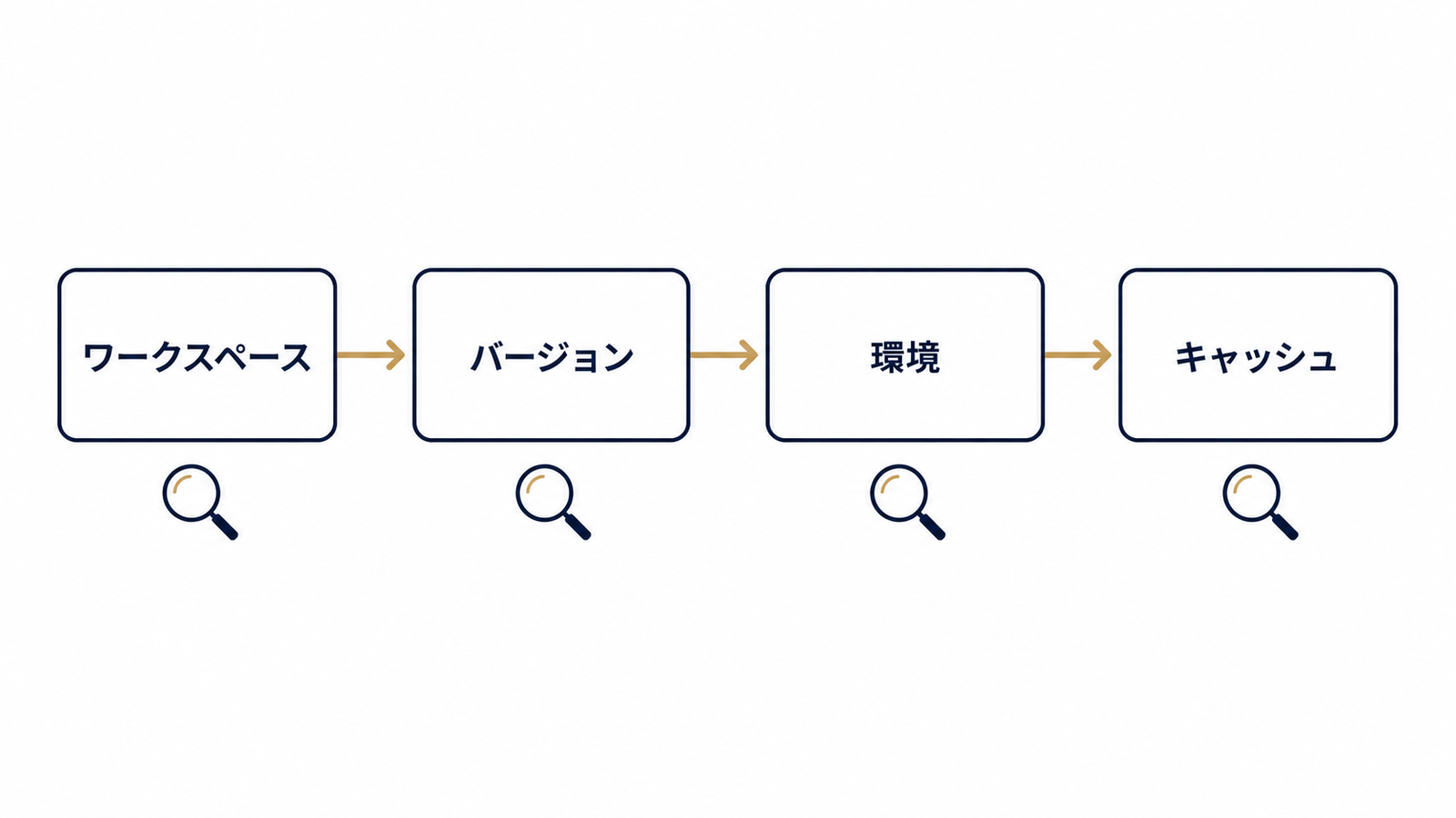 公開処理が通過する4つの層と確認順序