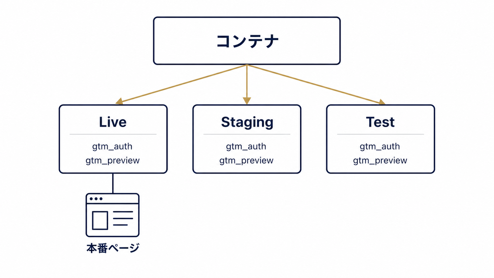 Live・Staging・Testに分岐する環境構造