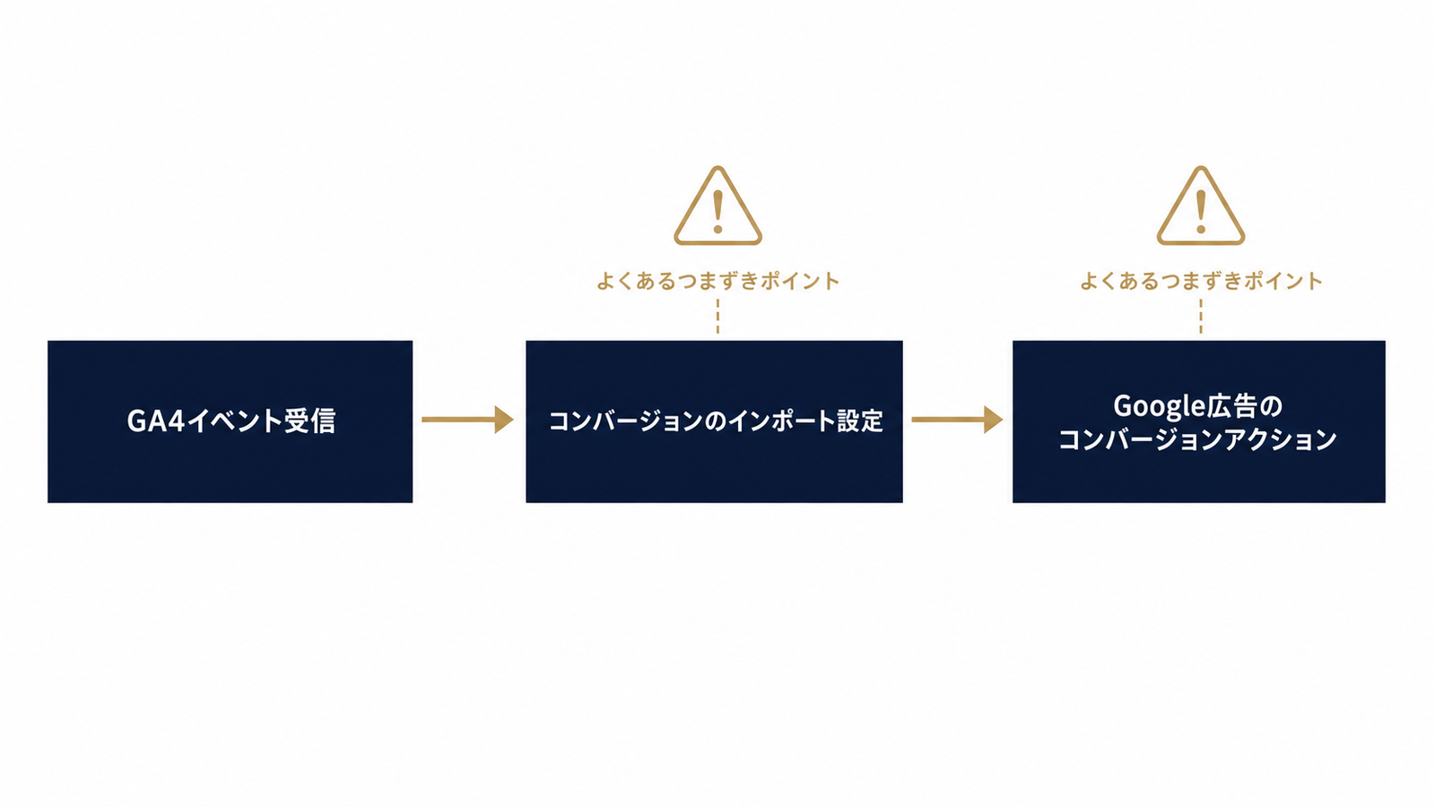 GA4から広告への連携経路と断点
