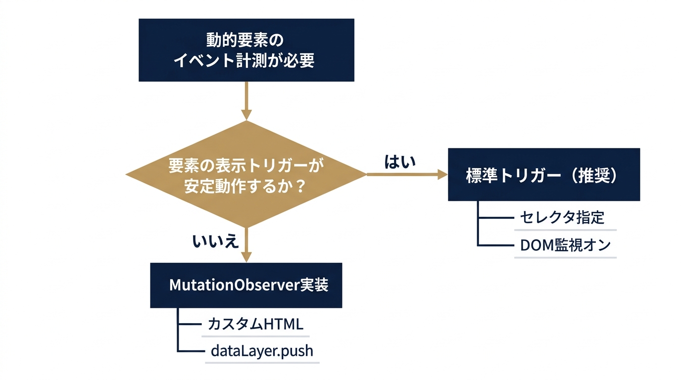 標準トリガーと代替実装の使い分け判断フロー