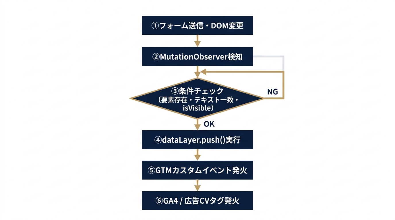 MutationObserverによるイベント検知フロー図