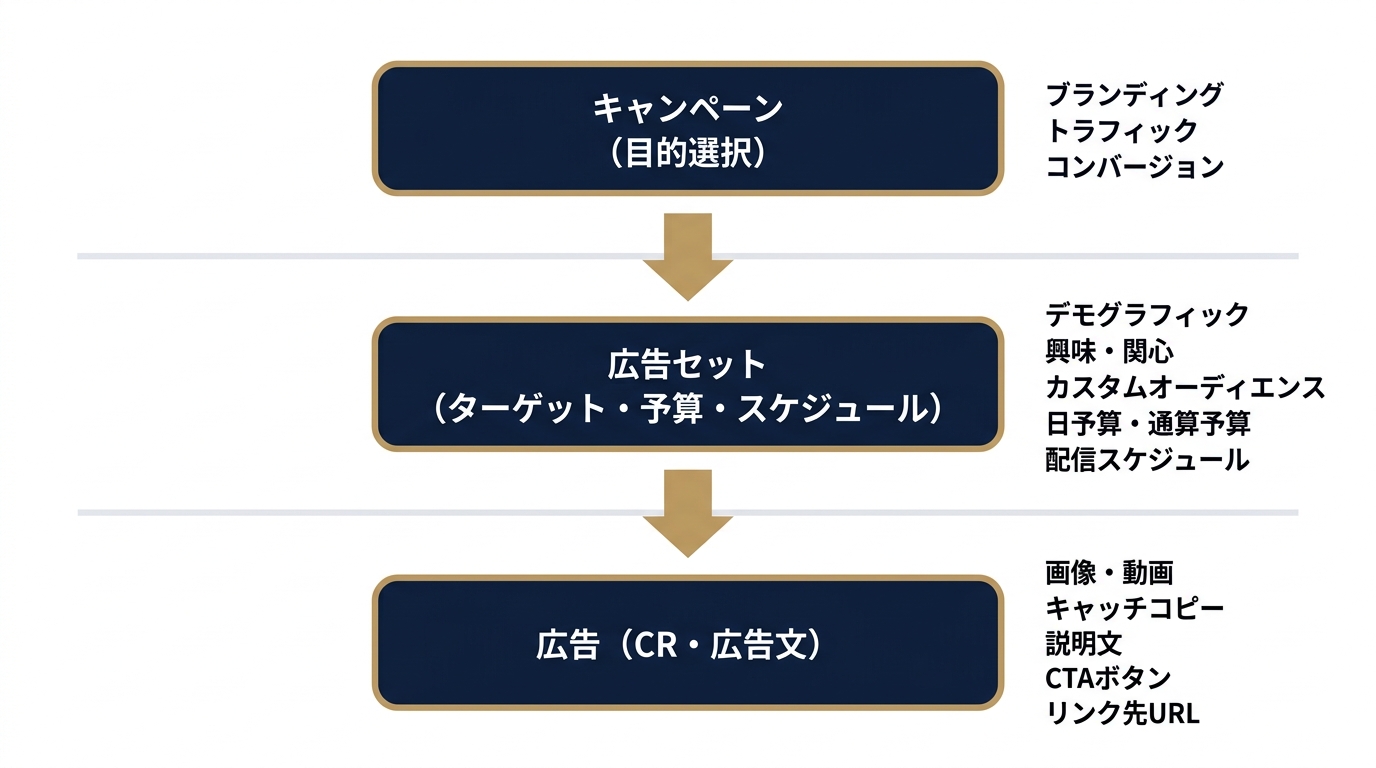 LINE広告の3階層構造（キャンペーン→広告セット→広告）
