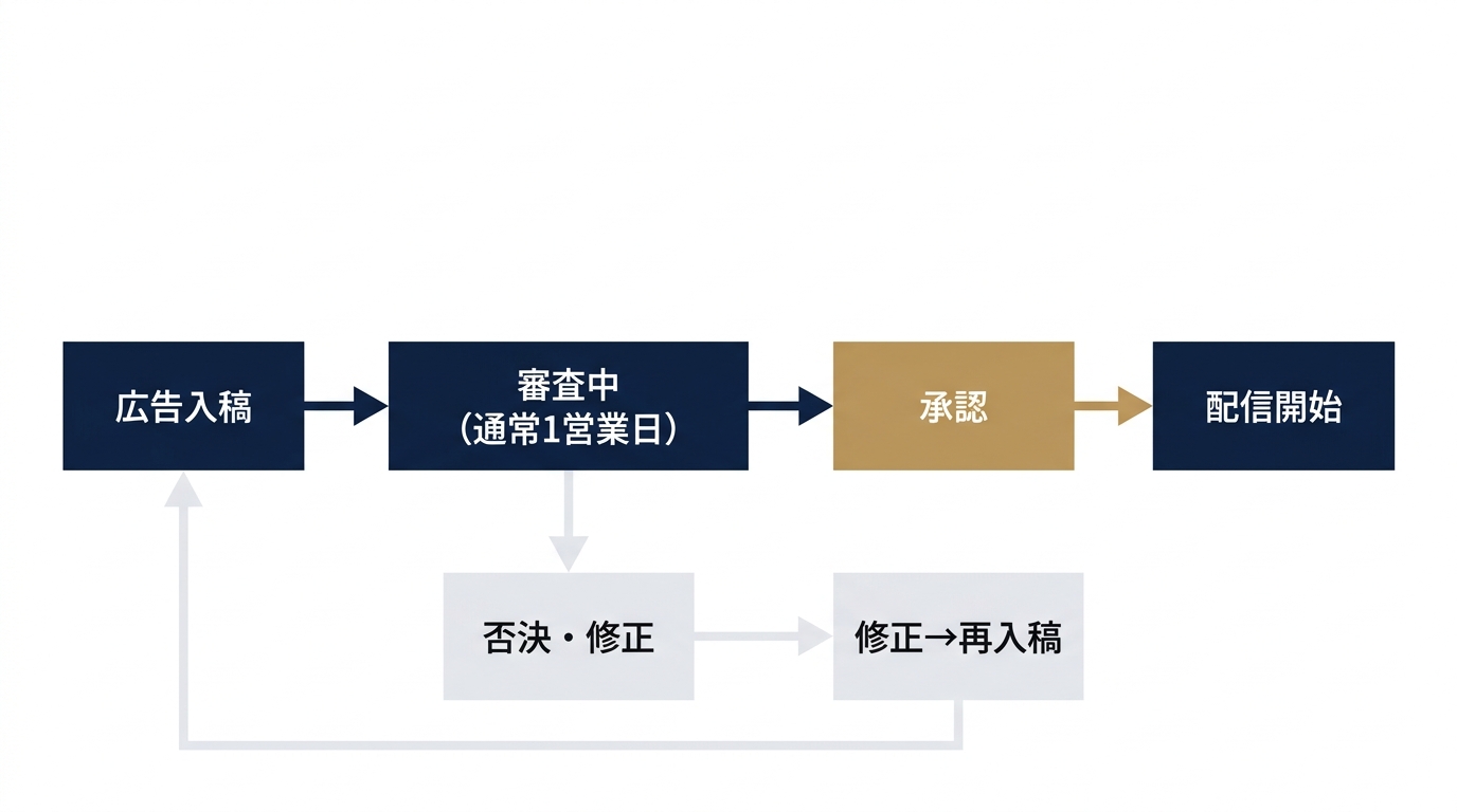 広告審査〜配信開始までのステップフロー