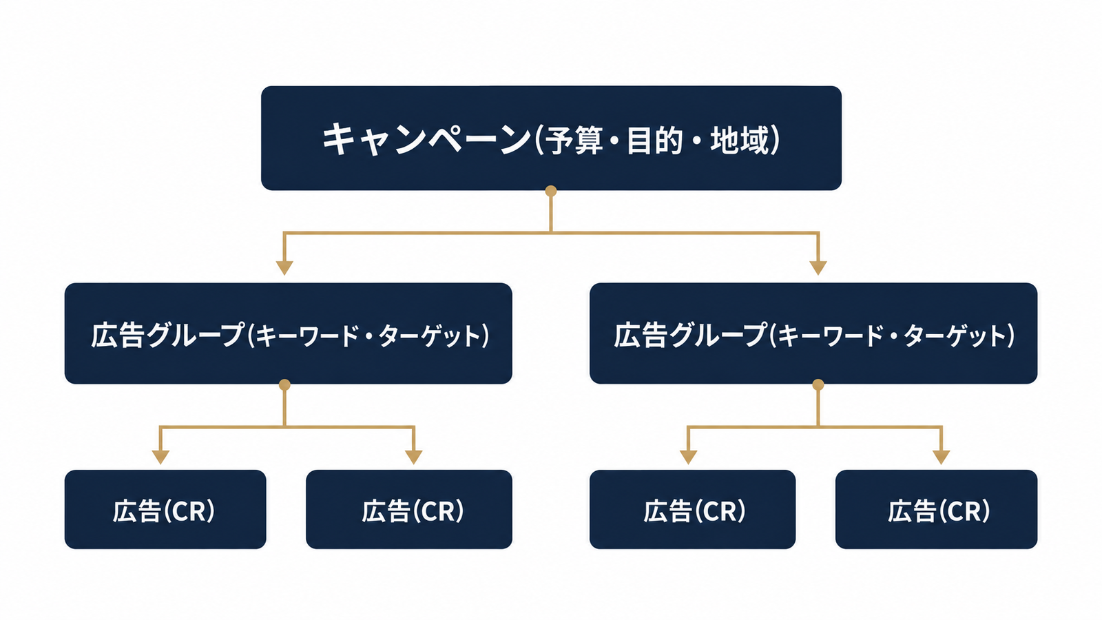 キャンペーン・広告グループ・広告の3階層
