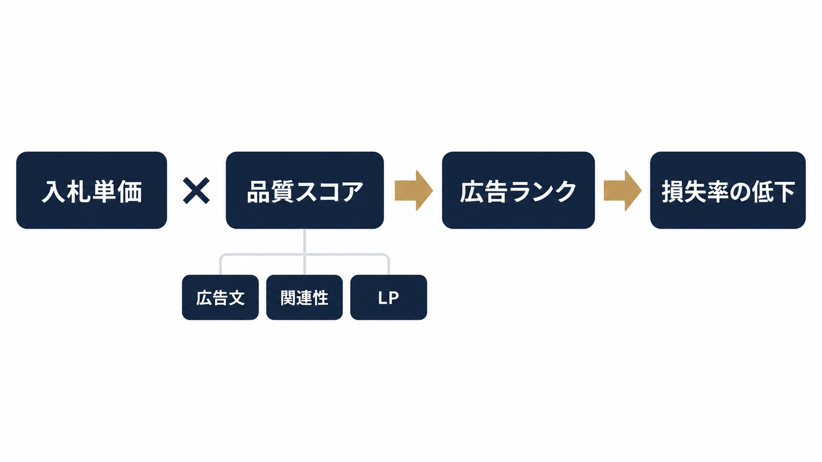 広告ランクを決める要素と改善施策