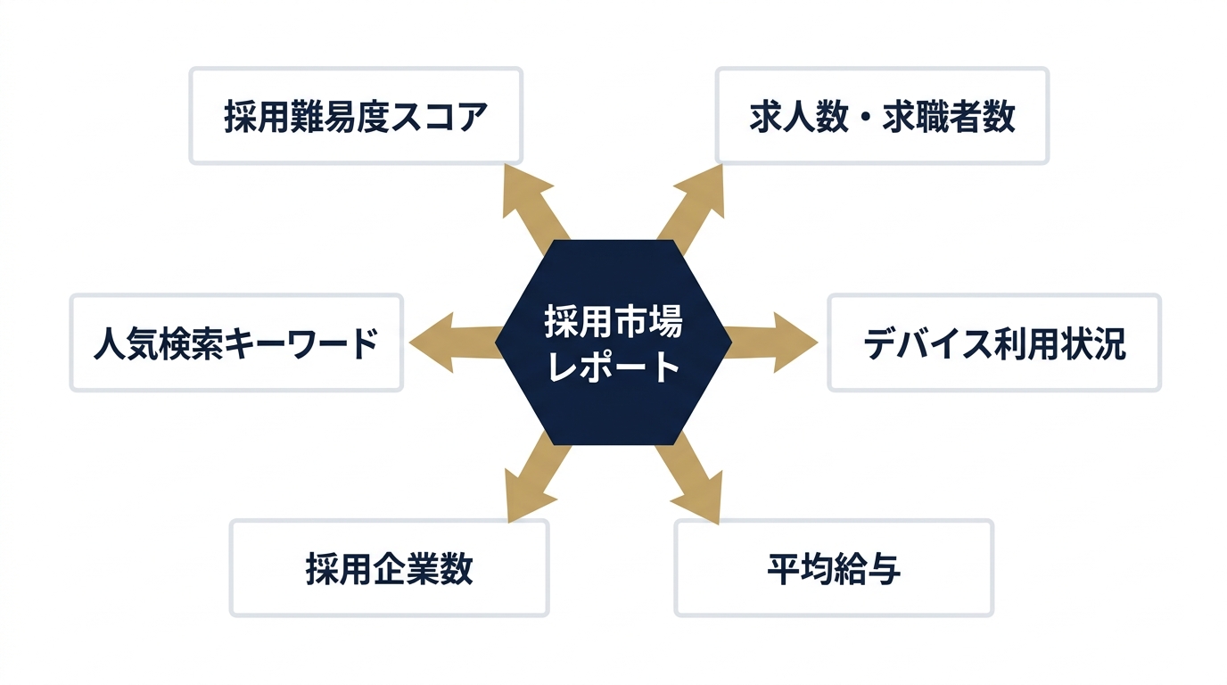 採用市場レポートで確認できる6指標の全体像