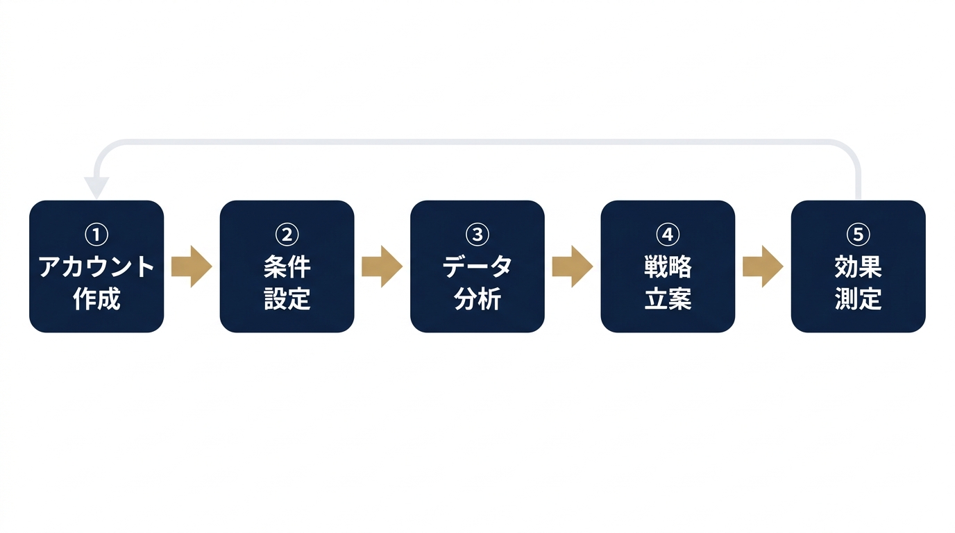 アカウント開設から求人最適化までの5ステップ