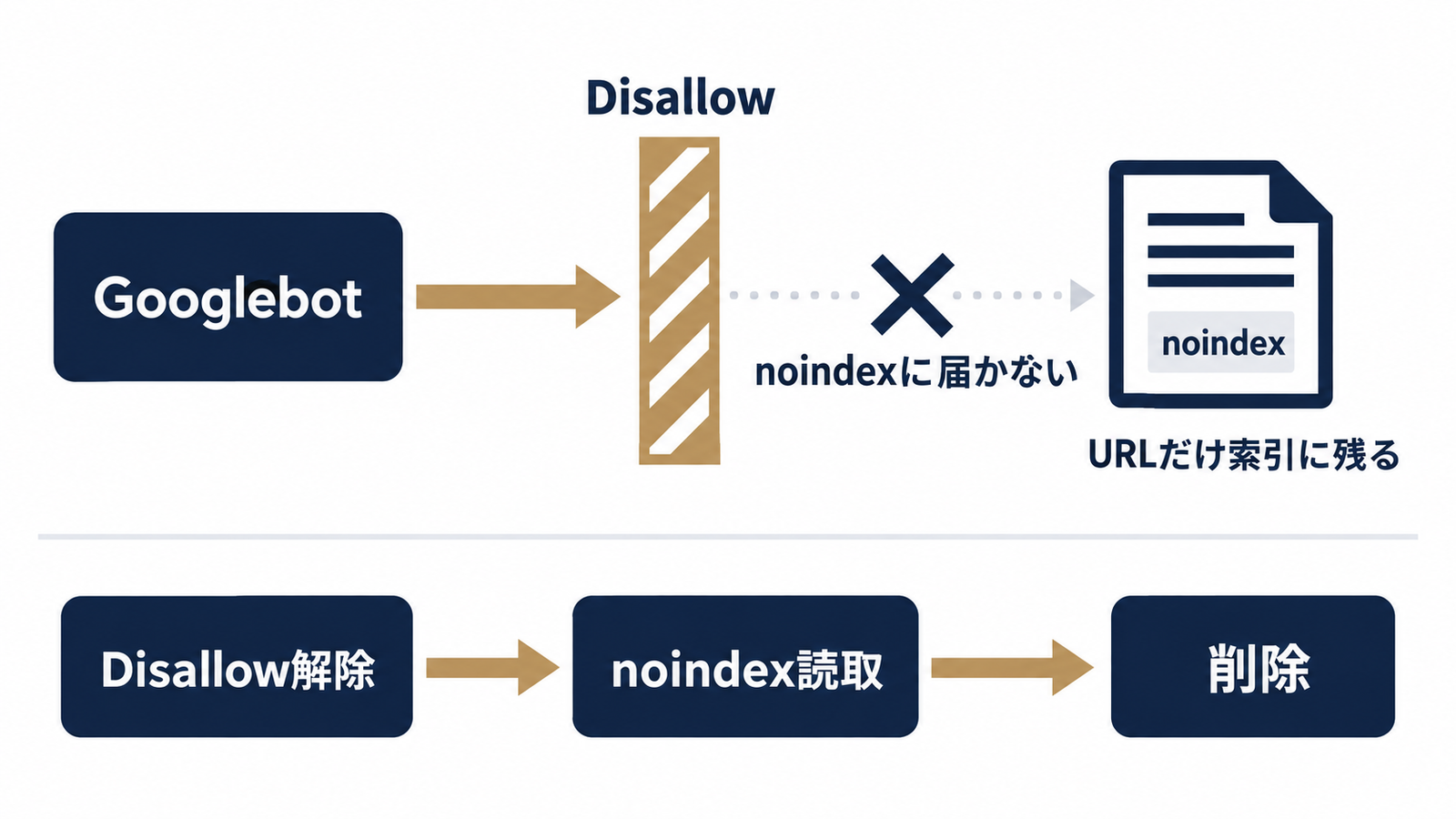 Disallow併用でnoindexが届かない流れ