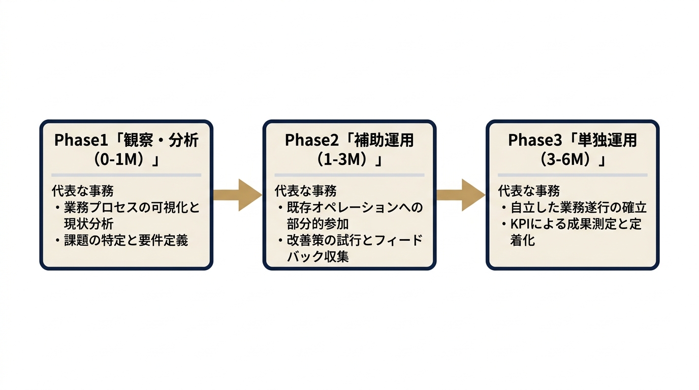 OJT段階的権限委譲の3フェーズ構造