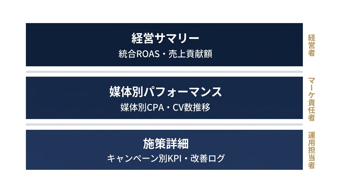 月次KPIレポートの3層構造フレーム