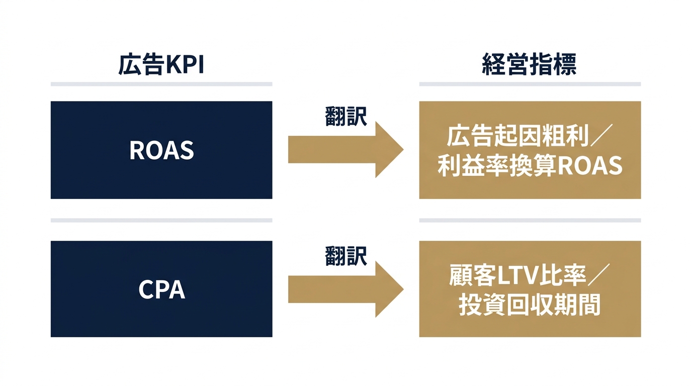 広告KPIを経営指標へ翻訳するフロー