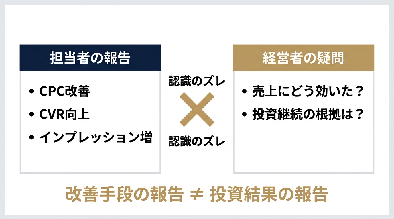 運用KPIと経営KPIの認識断絶の構造