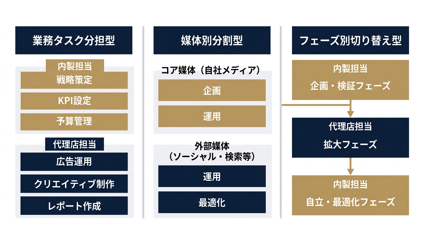 ハイブリッド運用3パターンの構造比較