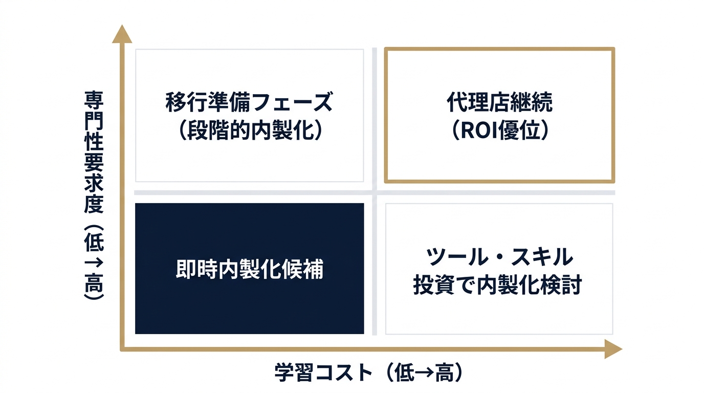 業務分担を決める専門性×学習コスト4象限