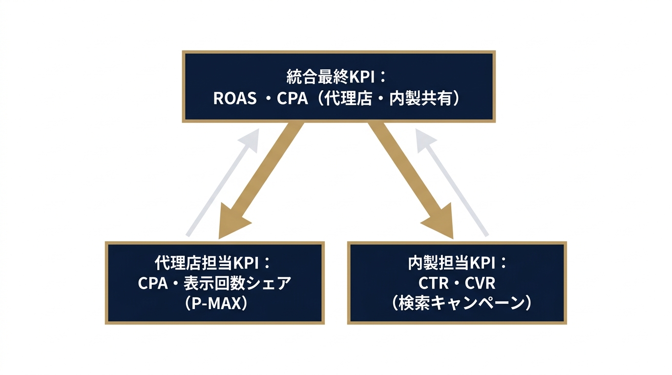 担当領域別KPI分離と統合評価の構造
