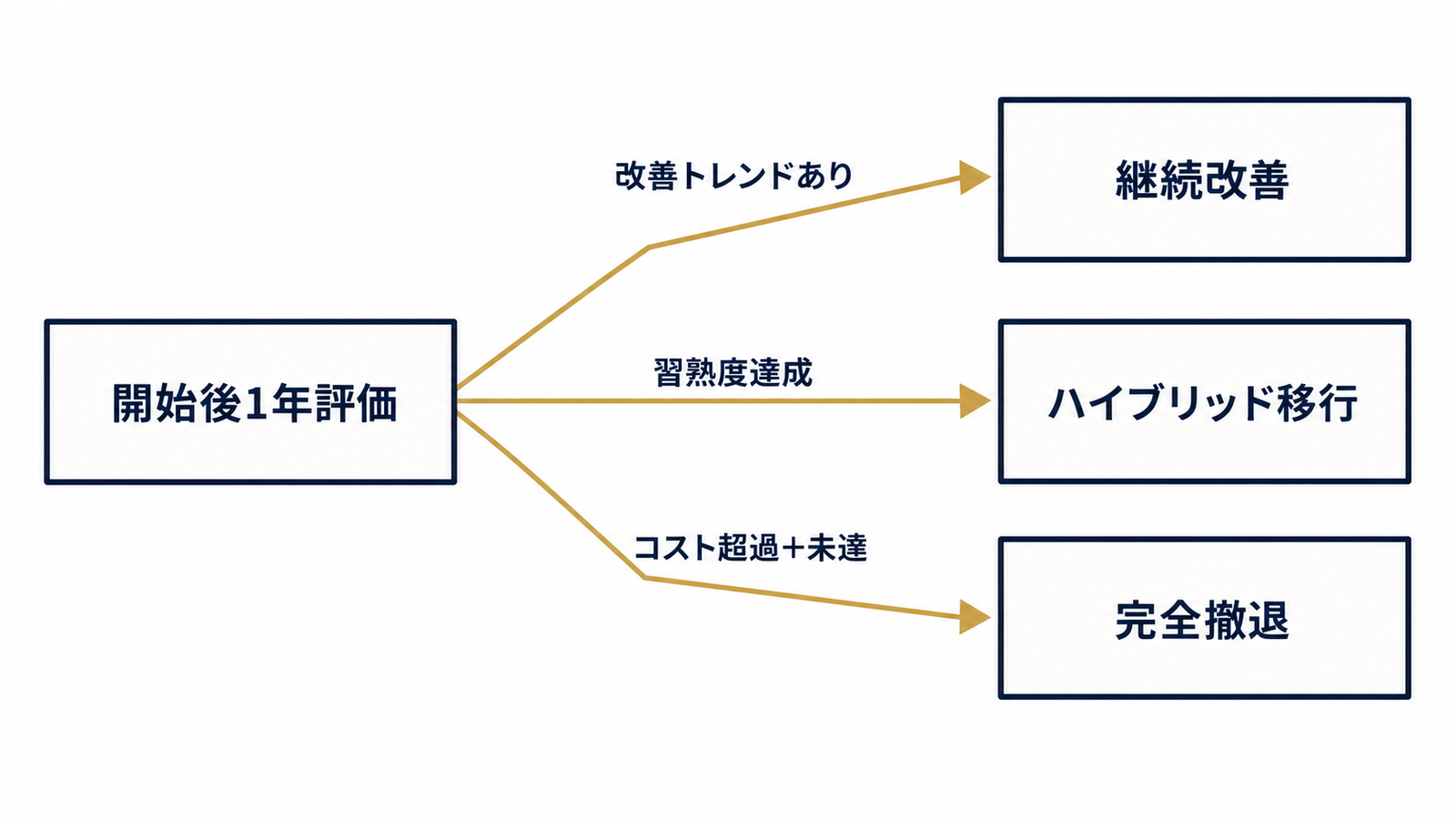 1年後の意思決定：三択への判断フロー