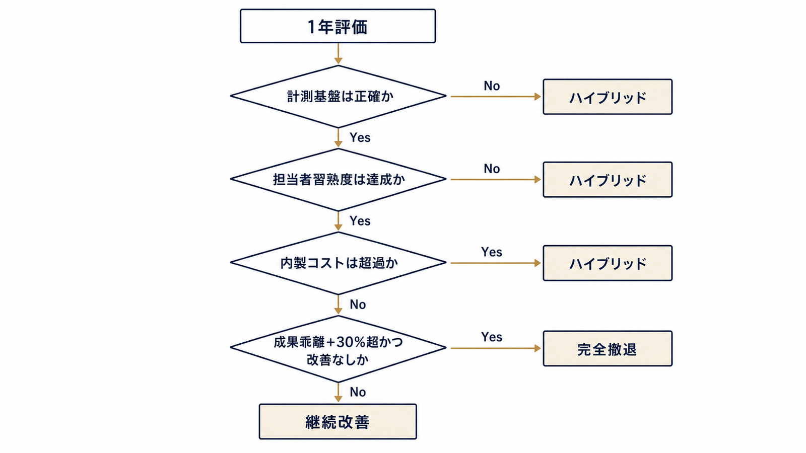撤退・継続・ハイブリッドを分岐する判断ツリー
