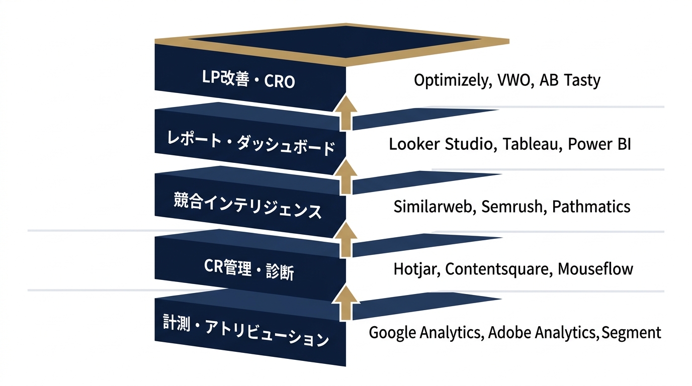 広告運用ツール5カテゴリーの役割レイヤー図