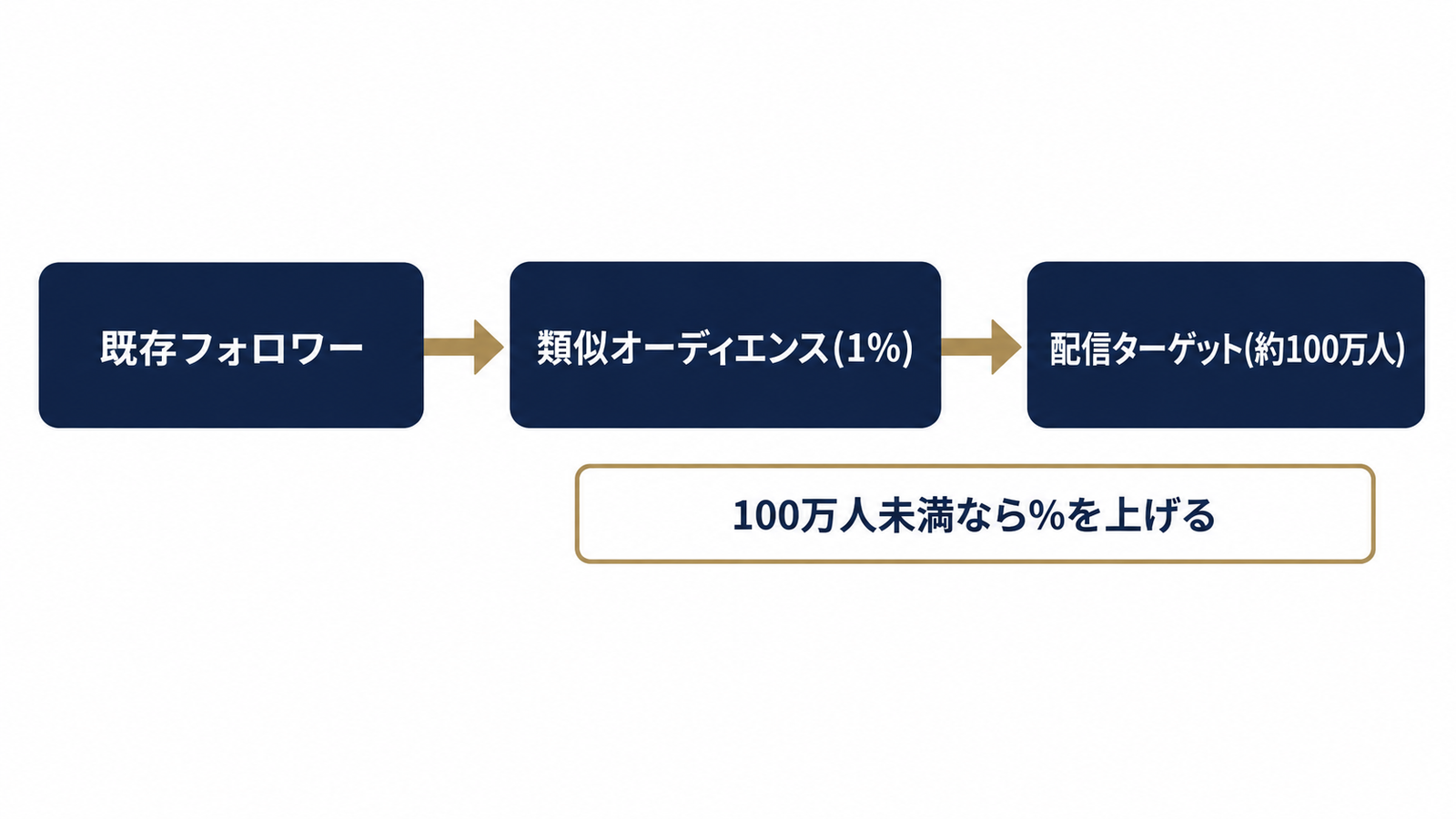 類似オーディエンスの作り方
