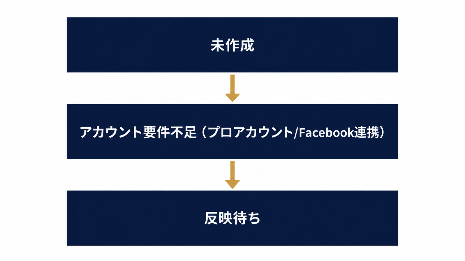 位置情報が出ない原因を3層で整理