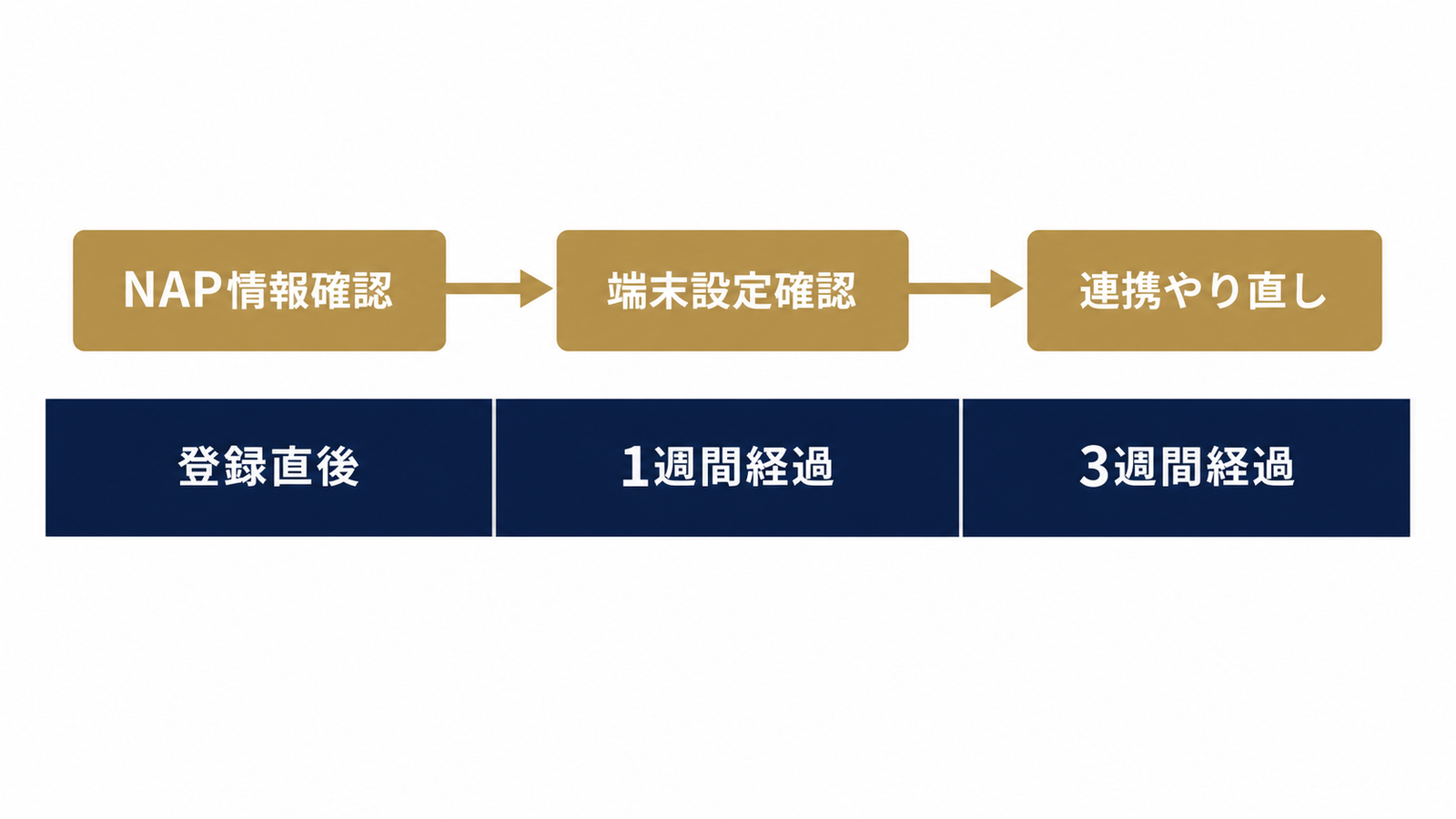 反映待ち期間とNAP統一のタイムライン