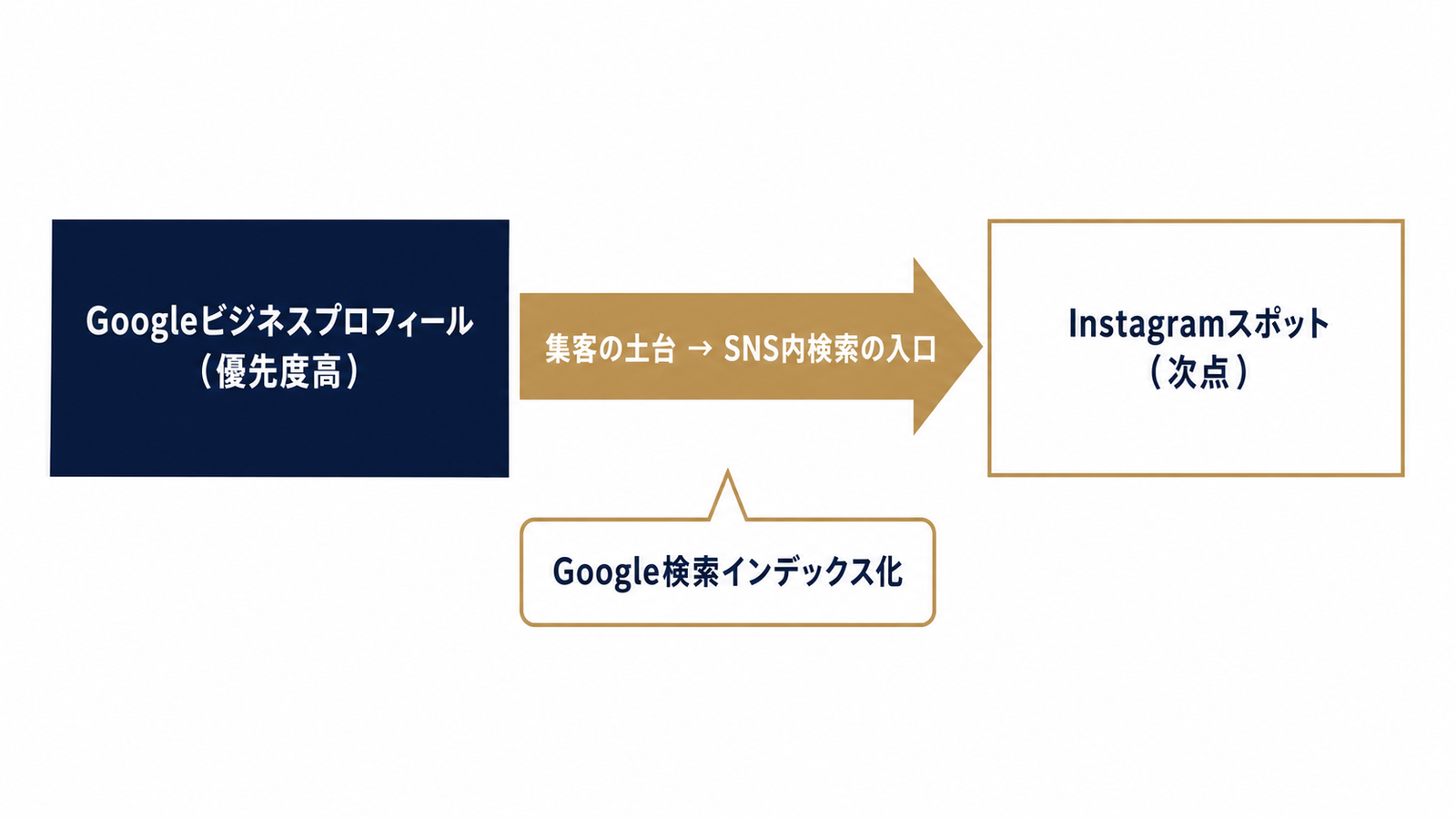 GBPとInstagramの優先順位マップ