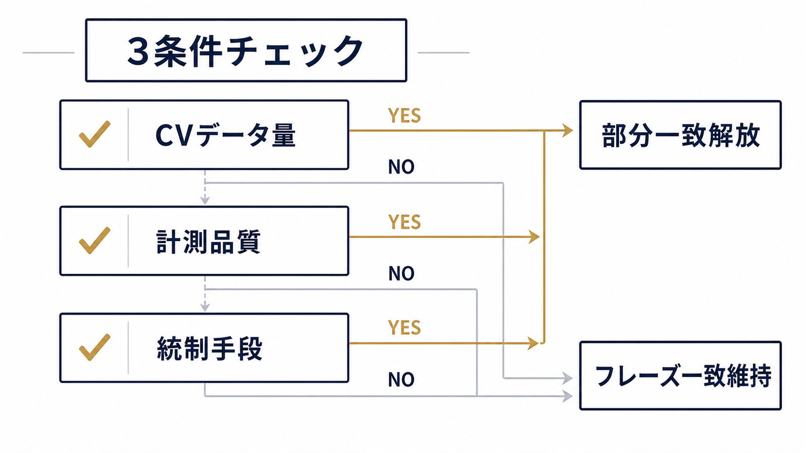 3条件で判断する部分一致解放チェック