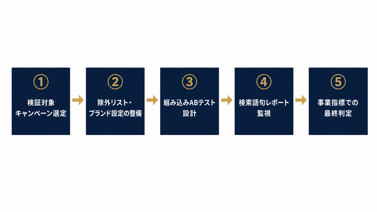 検証から最終判定までの5ステップ