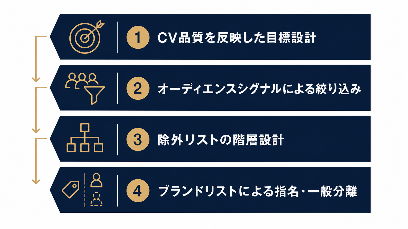 暴れを抑える4つのコントロール層