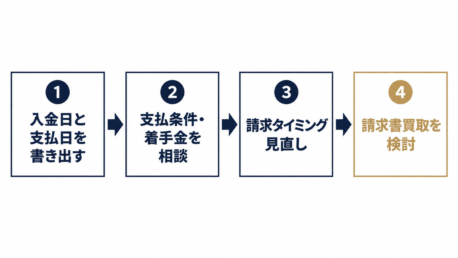資金繰りの手を打つ順番