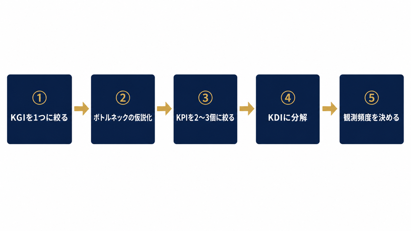 ツリーを作るための5ステップ全体像