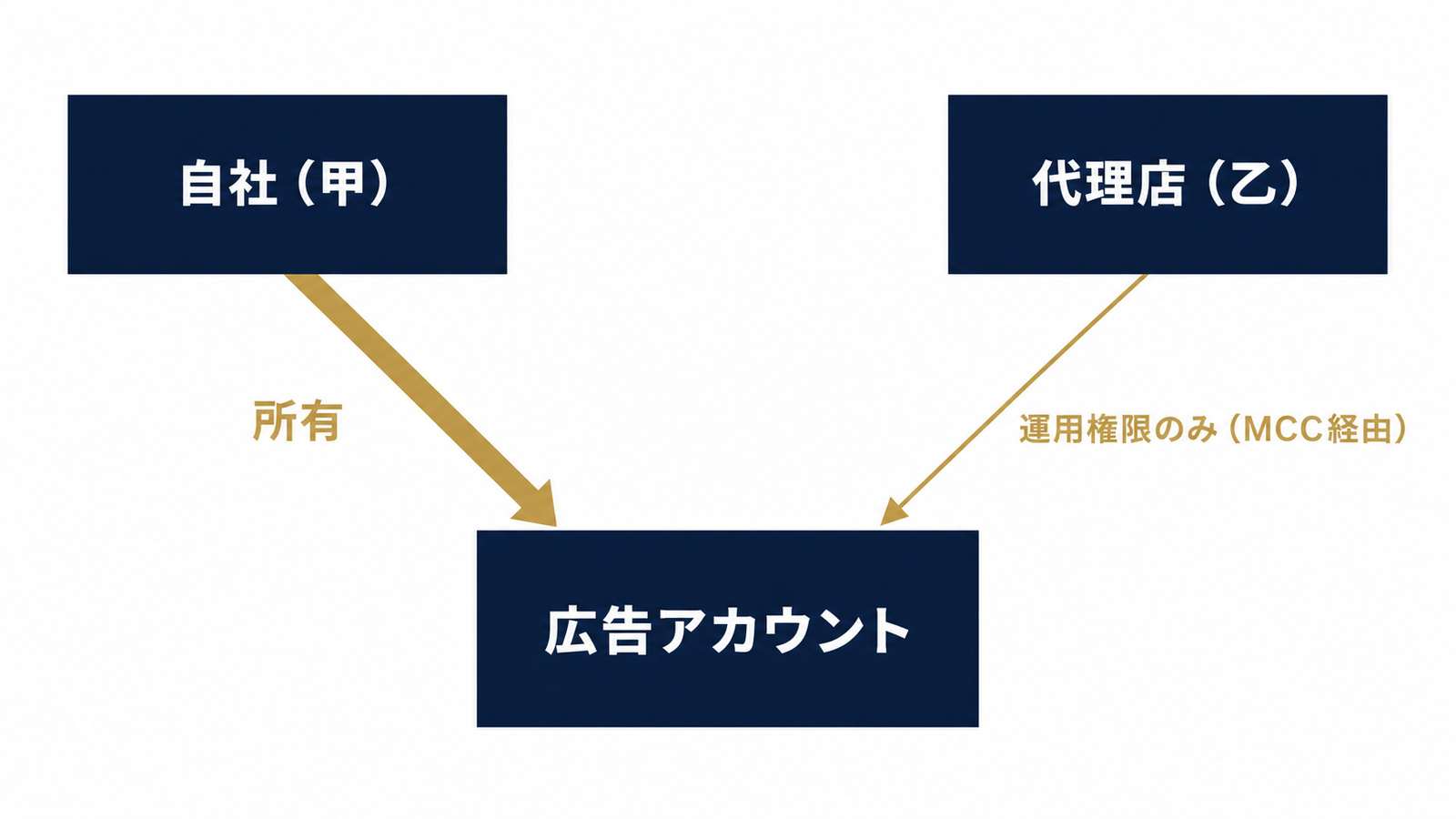 所有権と運用権限の違いを示す構造図