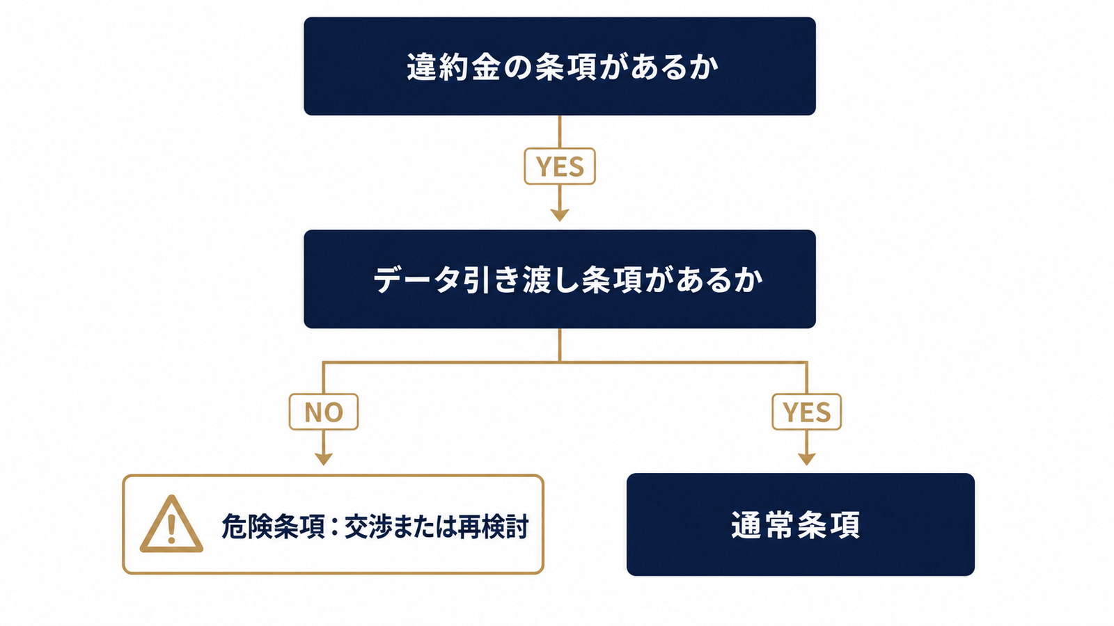 危険な解約条項を見抜く判断ツリー