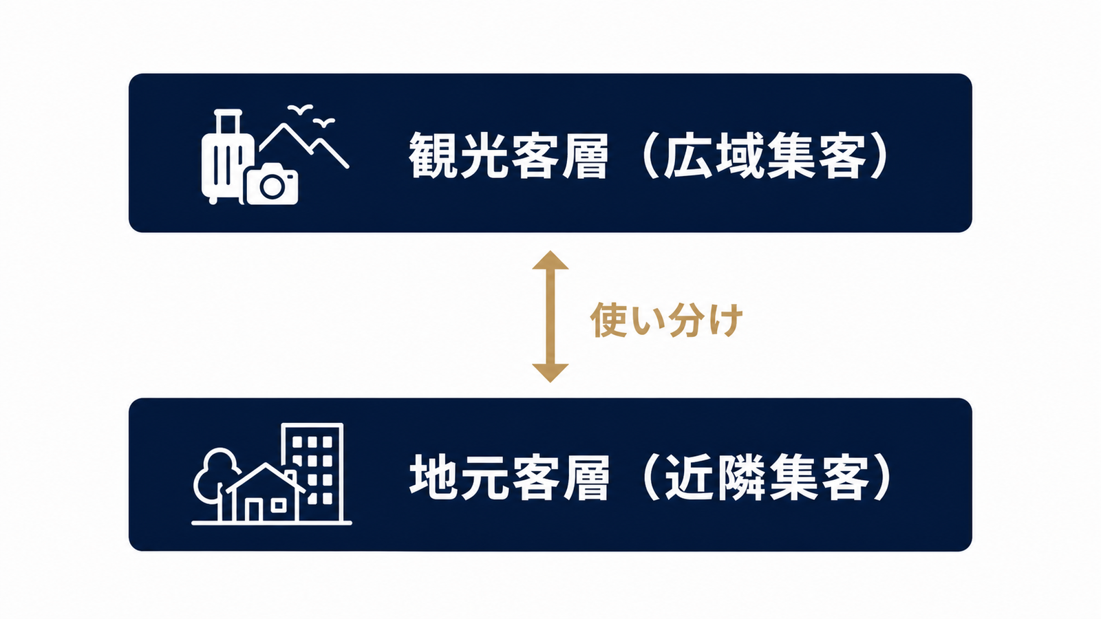 観光層と地元層の二層商圏構造図