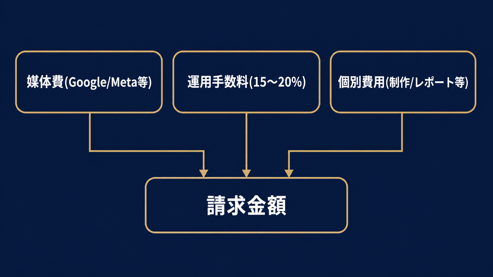 広告費・手数料・個別費用の3層構造