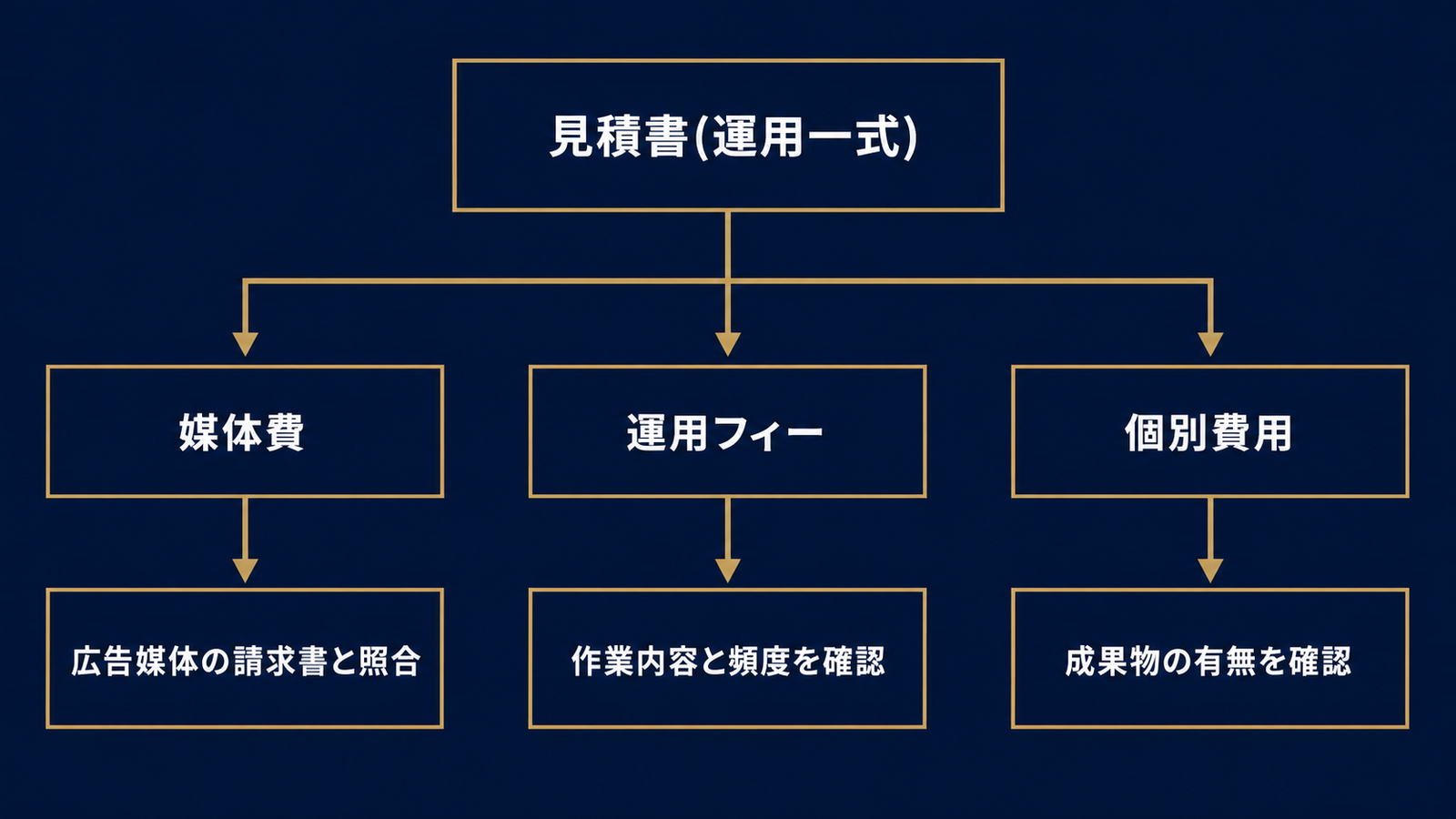 見積書を3層に分解して照合する手順