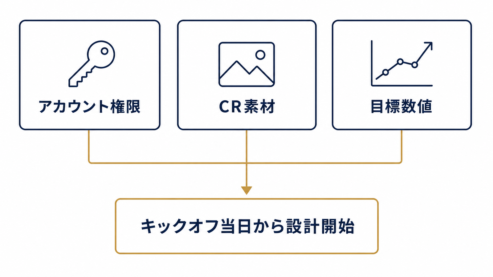 準備物は3カテゴリに整理できる