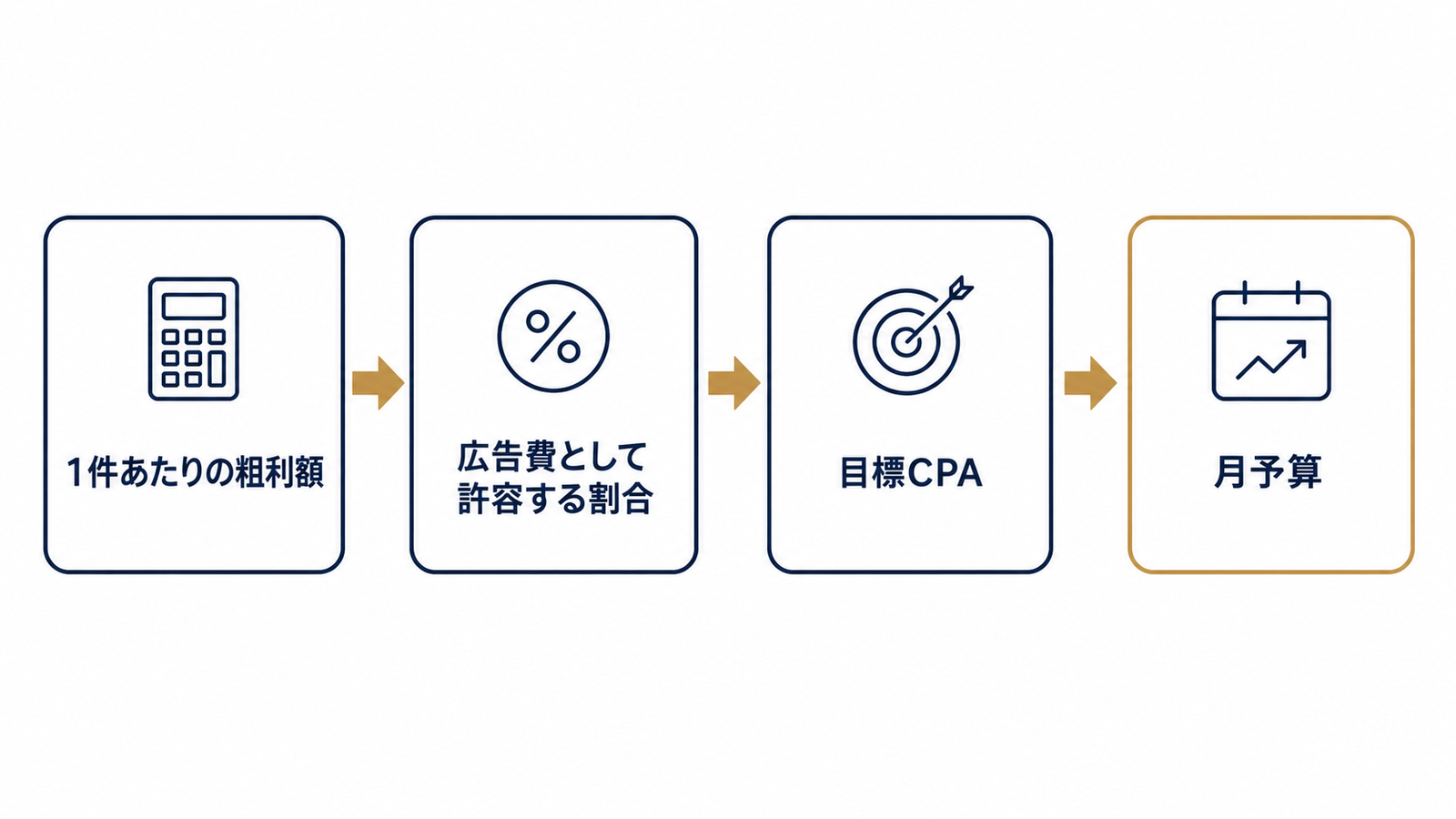 目標CPAは粗利から逆算して決める