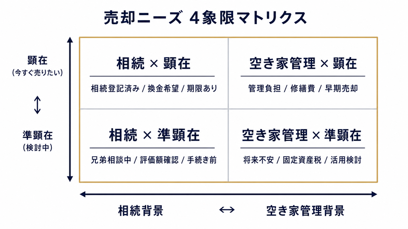 売主キーワードを4象限で整理した図
